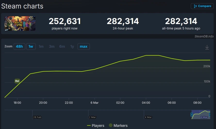steamdb-slay-the-spire-2