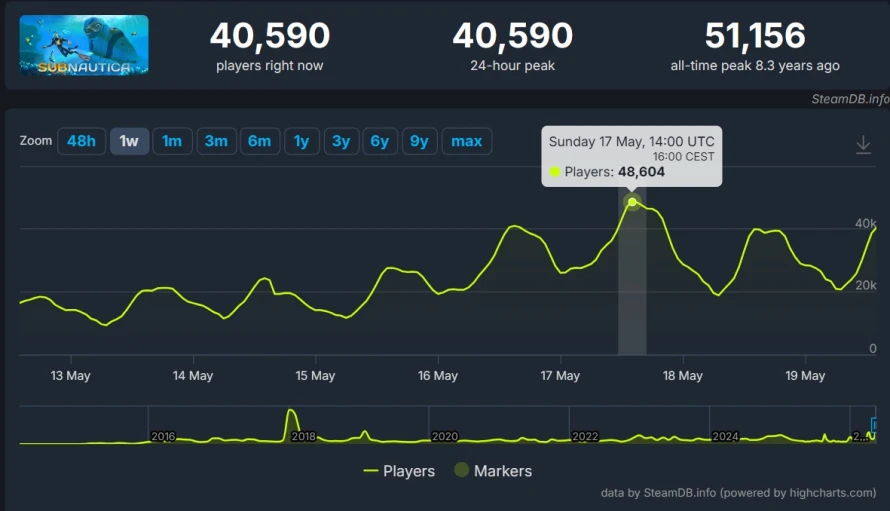 subnautica-record-connexions