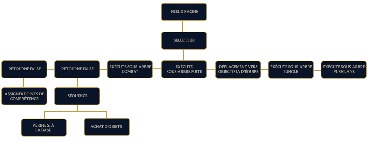 Bot-AI-Tree-Example-LoL