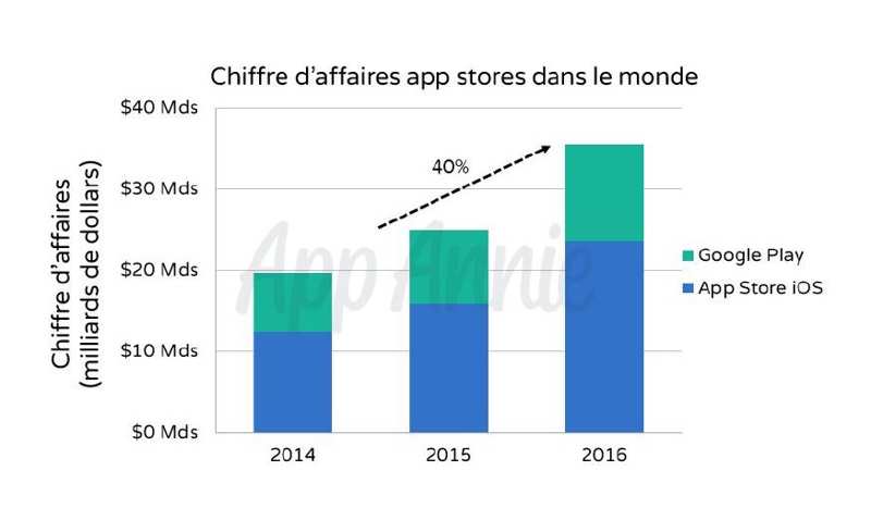 2057853_les-revenus-des-applis-mobiles-ont-explose-en-2016-web-0211699796019