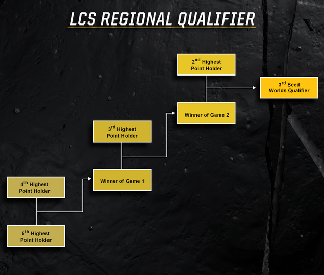 REGIONAL QUAL