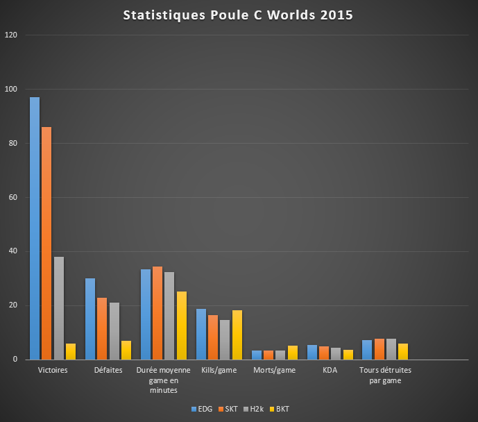 stats groupe C