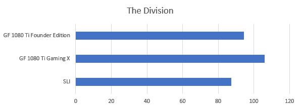 the division