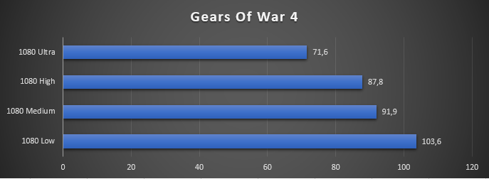 Gears Of War 4