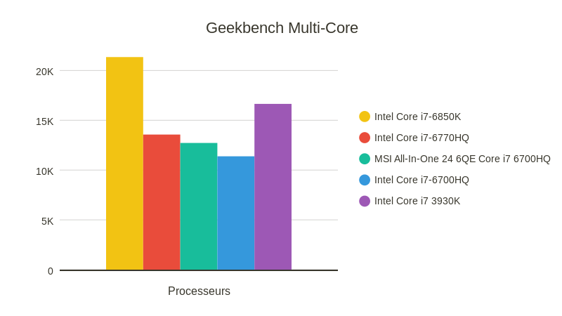 Geekbench Multi-Core