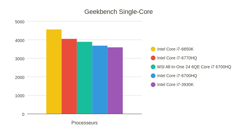 Geekbench Single-Core