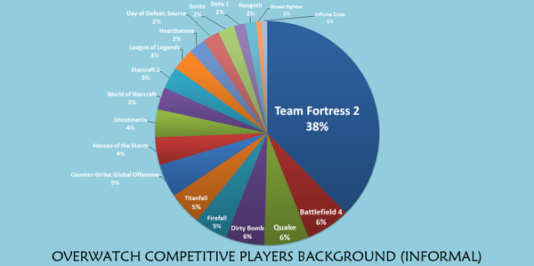 Overwatch Origine joueurs