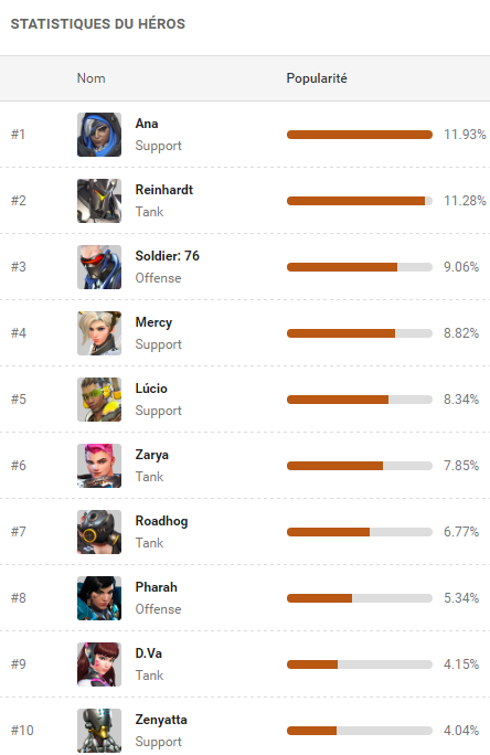 Top 10 Tier List - Compet