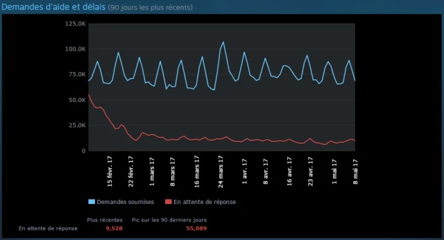 steam courbe