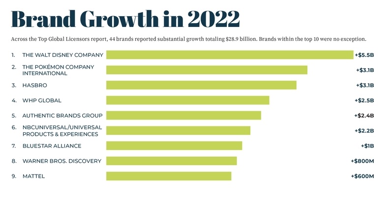 brand-growth-in-2022